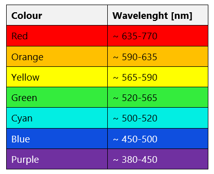 lunghezza d'onda dei colori chiari