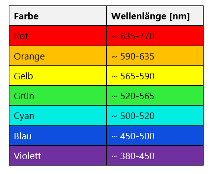 elektromagnetische Wellenlängen - welche Farben