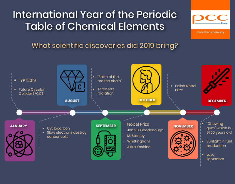 Current chemistry. Scientific achievements. The achievement of Science. Latest achievements. What is the Scientific scope of the research?.