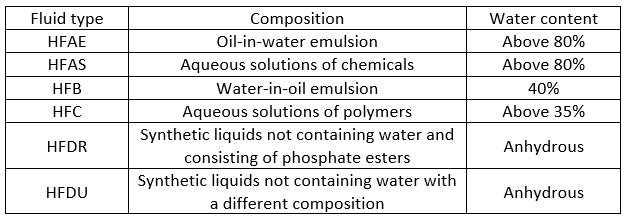Hydraulic Oil Classifications and Information